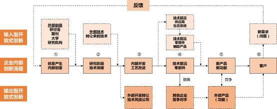 開放式創(chuàng)新怎樣通過科技服務(wù)機構(gòu)助跑企業(yè)技術(shù)轉(zhuǎn)讓？\n\n####   精準(zhǔn)匹配需求 降低科研斷層可能\n企業(yè)所需的未必是前沿理論，而是量產(chǎn)可行的技術(shù)解決方案。科技服務(wù)機構(gòu)既理解行業(yè)瓶頸，也與高校、實驗室、科研獎比對了成熟或?qū)嵭偷募夹g(shù)籃子。通過對企業(yè)所需和應(yīng)用端的細(xì)致梳理，機構(gòu)在大量技術(shù)成果庫繪制畫像，促進算法遷移、鍛造型專利模塊匹配情況契合比例由精篩漸增。跨界失聯(lián)及減少中試假性問題。針對典型如中小裝備力量缺損難逃高價養(yǎng)洞之困……實踐表明服務(wù)機構(gòu)有效緩解斷裂進而加速度產(chǎn)業(yè)化可能性攀提質(zhì)精板大提速內(nèi)潤育。這樣
